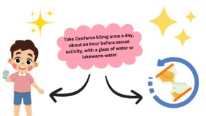 Take Cenforce 50mg once a day, about an hour before sexual activity, with a glass of water or lukewarm water.