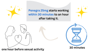Penegra 25mg starts working within 30 minutes to an hour after taking it.