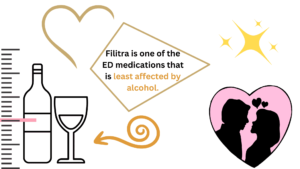 Filitra is one of the ED medications that is least affected by alcohol.